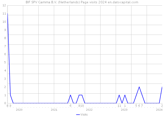BIF SPV Gamma B.V. (Netherlands) Page visits 2024 
