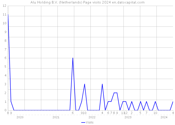 Alu Holding B.V. (Netherlands) Page visits 2024 
