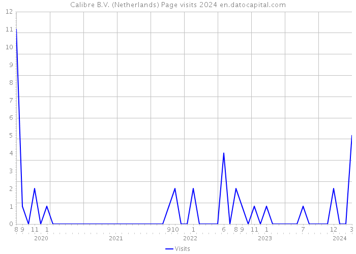 Calibre B.V. (Netherlands) Page visits 2024 