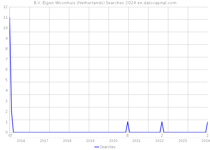 B.V. Eigen Woonhuis (Netherlands) Searches 2024 