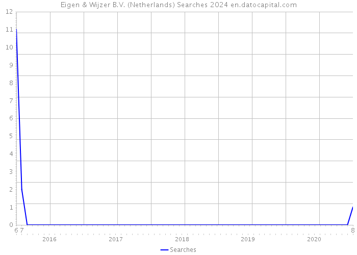 Eigen & Wijzer B.V. (Netherlands) Searches 2024 