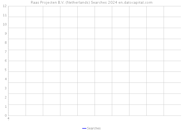 Raas Projecten B.V. (Netherlands) Searches 2024 