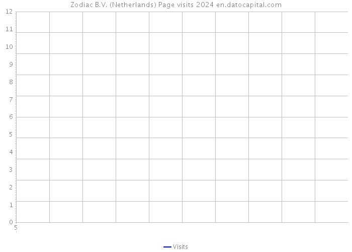 Zodiac B.V. (Netherlands) Page visits 2024 