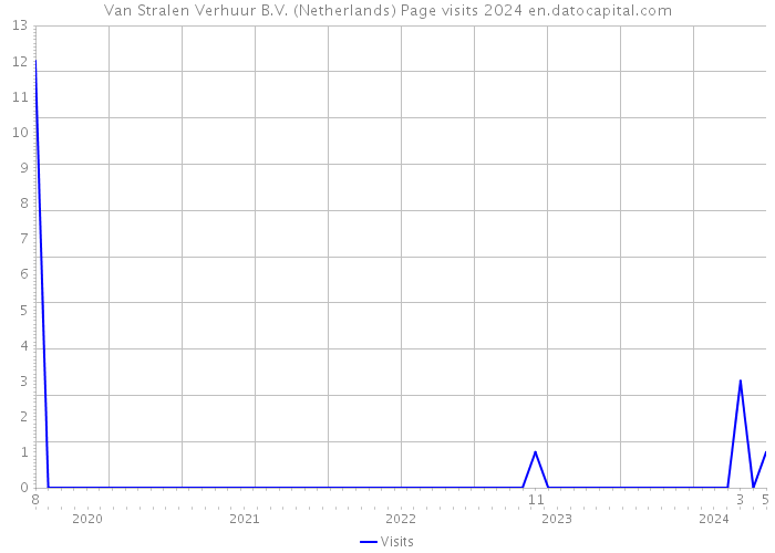Van Stralen Verhuur B.V. (Netherlands) Page visits 2024 