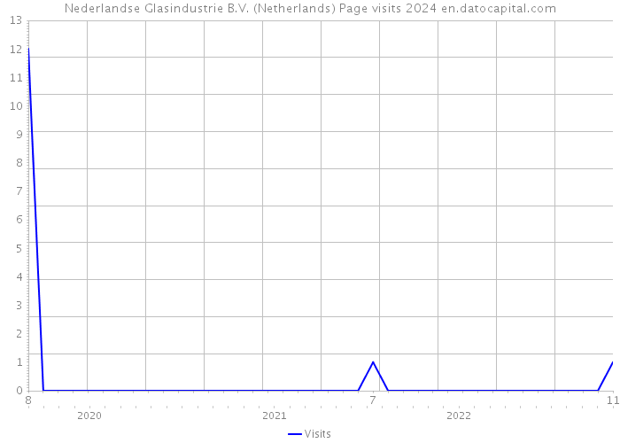 Nederlandse Glasindustrie B.V. (Netherlands) Page visits 2024 