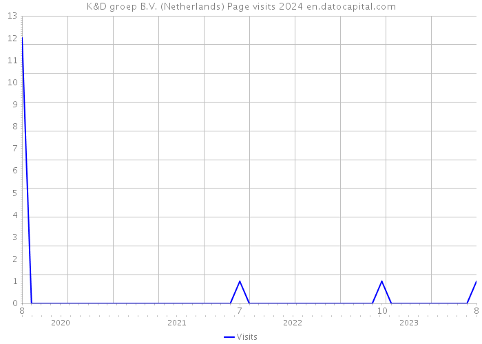 K&D groep B.V. (Netherlands) Page visits 2024 