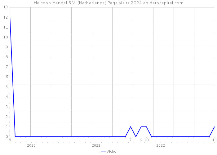 Heicoop Handel B.V. (Netherlands) Page visits 2024 
