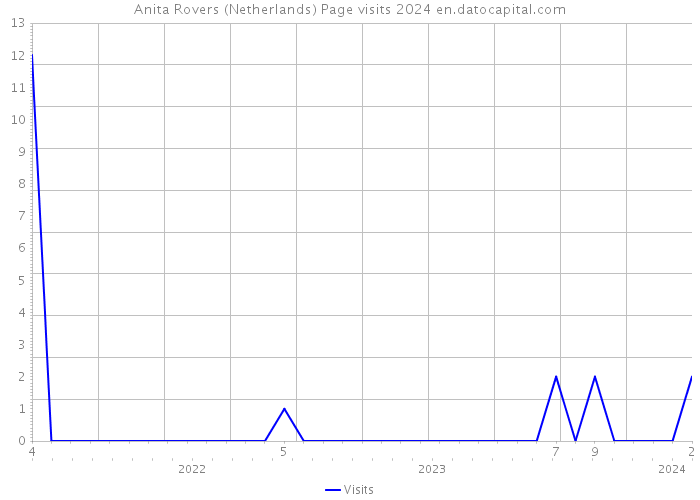 Anita Rovers (Netherlands) Page visits 2024 