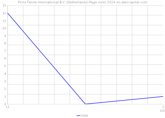 Prins Farms International B.V. (Netherlands) Page visits 2024 