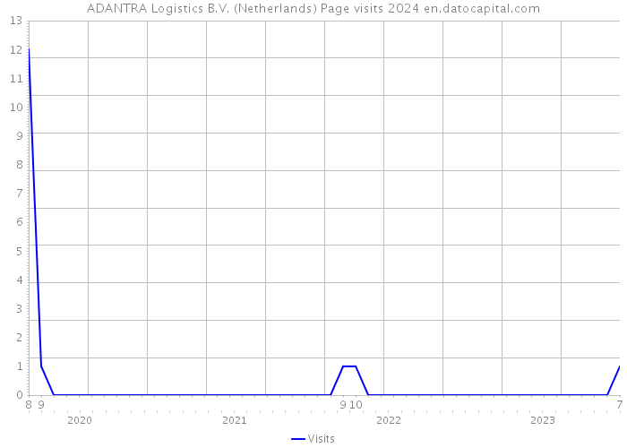ADANTRA Logistics B.V. (Netherlands) Page visits 2024 