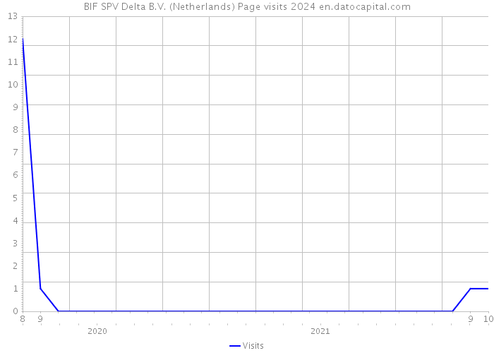 BIF SPV Delta B.V. (Netherlands) Page visits 2024 