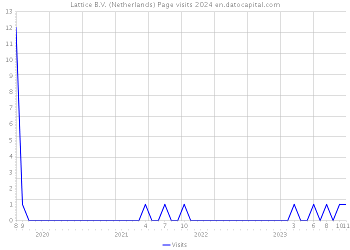 Lattice B.V. (Netherlands) Page visits 2024 