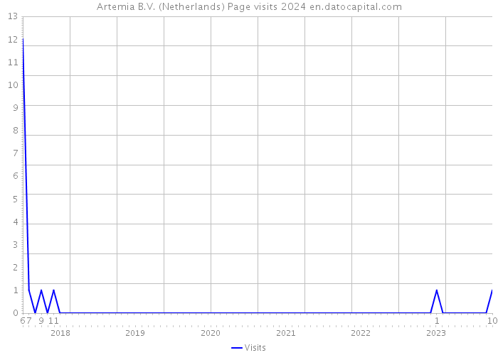 Artemia B.V. (Netherlands) Page visits 2024 