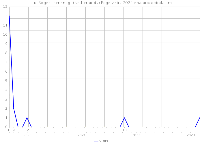 Luc Roger Leenknegt (Netherlands) Page visits 2024 