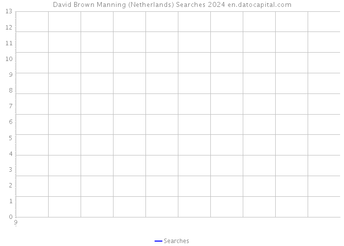 David Brown Manning (Netherlands) Searches 2024 