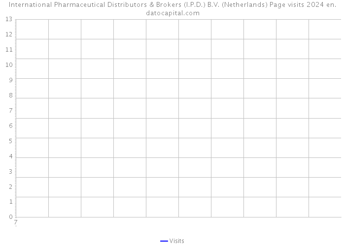 International Pharmaceutical Distributors & Brokers (I.P.D.) B.V. (Netherlands) Page visits 2024 