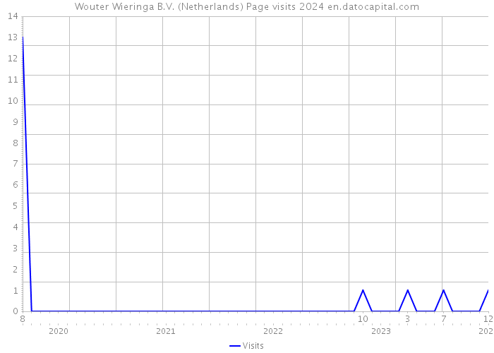 Wouter Wieringa B.V. (Netherlands) Page visits 2024 