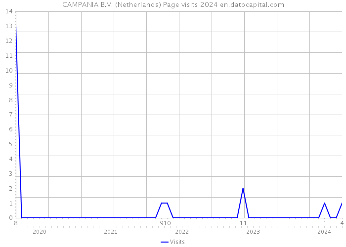 CAMPANIA B.V. (Netherlands) Page visits 2024 