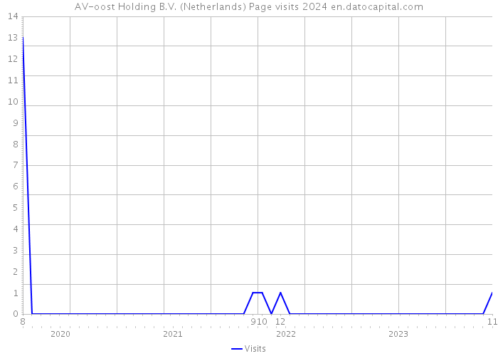 AV-oost Holding B.V. (Netherlands) Page visits 2024 