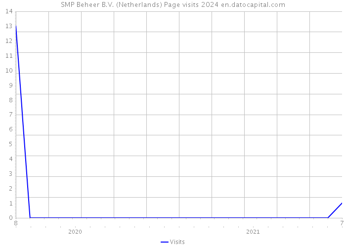 SMP Beheer B.V. (Netherlands) Page visits 2024 