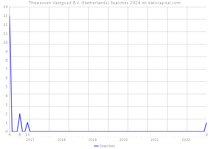 Thewessen Vastgoed B.V. (Netherlands) Searches 2024 