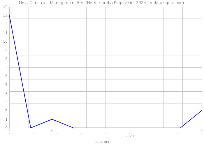 Next Construct Management B.V. (Netherlands) Page visits 2024 