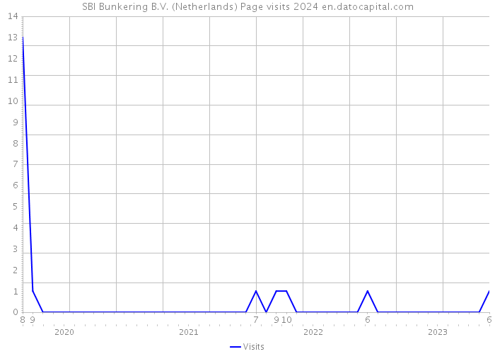 SBI Bunkering B.V. (Netherlands) Page visits 2024 