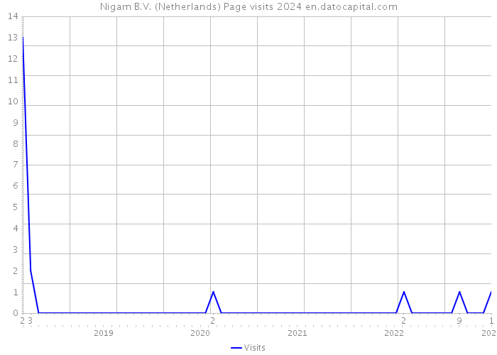 Nigam B.V. (Netherlands) Page visits 2024 