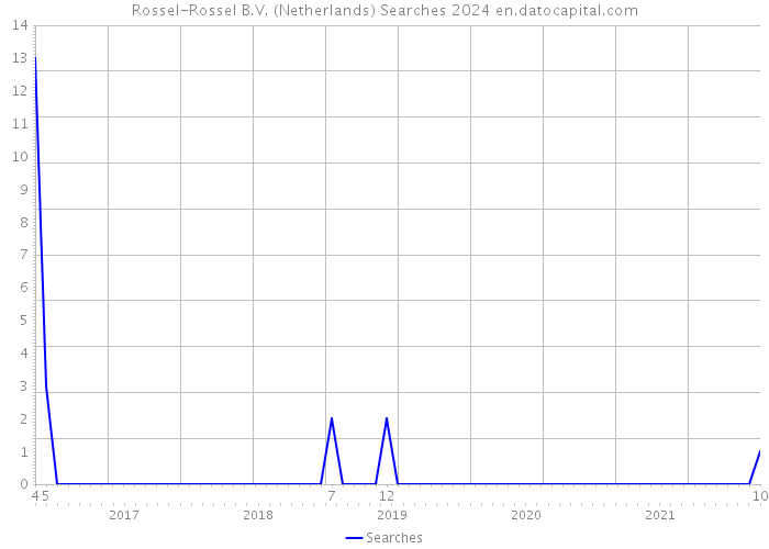 Rossel-Rossel B.V. (Netherlands) Searches 2024 