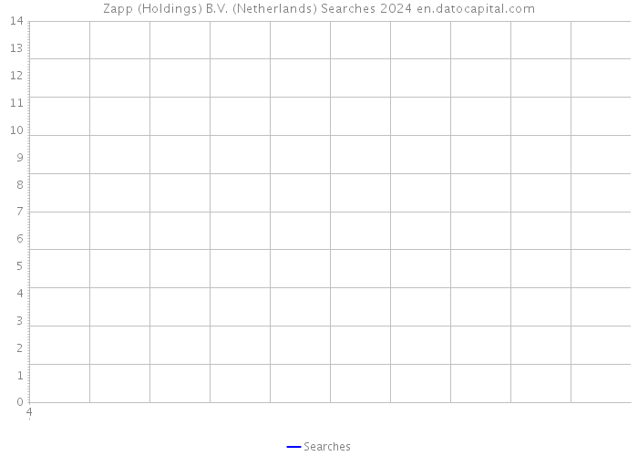 Zapp (Holdings) B.V. (Netherlands) Searches 2024 