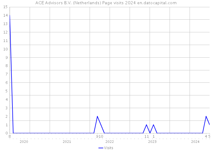 ACE Advisors B.V. (Netherlands) Page visits 2024 