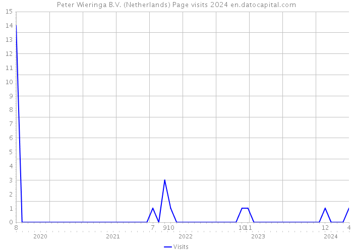 Peter Wieringa B.V. (Netherlands) Page visits 2024 