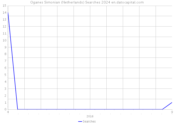 Oganes Simonian (Netherlands) Searches 2024 