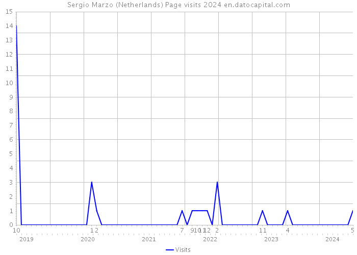 Sergio Marzo (Netherlands) Page visits 2024 