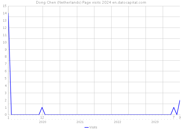 Dong Chen (Netherlands) Page visits 2024 