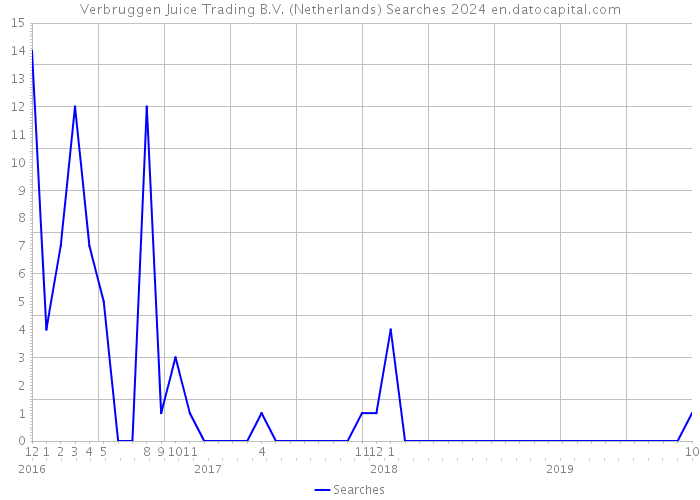Verbruggen Juice Trading B.V. (Netherlands) Searches 2024 