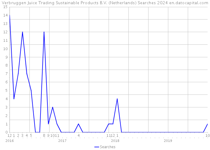 Verbruggen Juice Trading Sustainable Products B.V. (Netherlands) Searches 2024 