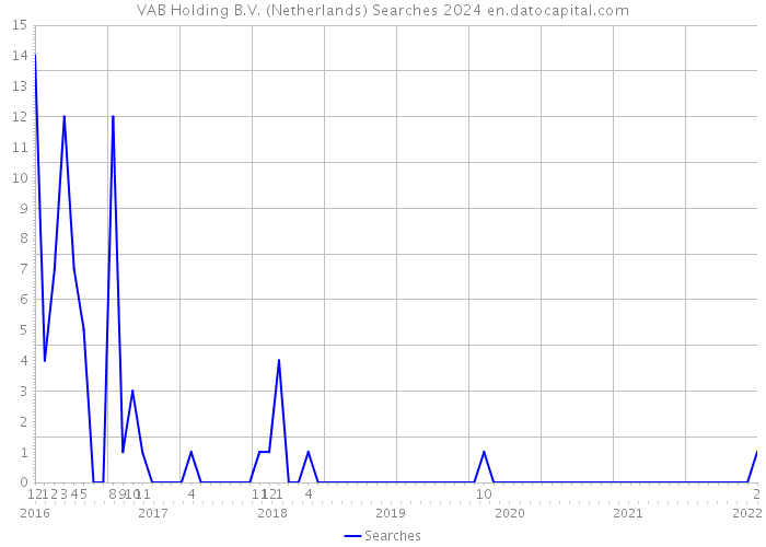 VAB Holding B.V. (Netherlands) Searches 2024 