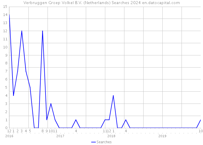 Verbruggen Groep Volkel B.V. (Netherlands) Searches 2024 