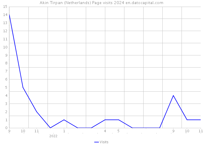 Akin Tirpan (Netherlands) Page visits 2024 