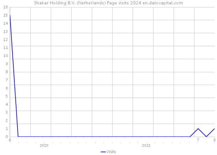 Shakar Holding B.V. (Netherlands) Page visits 2024 