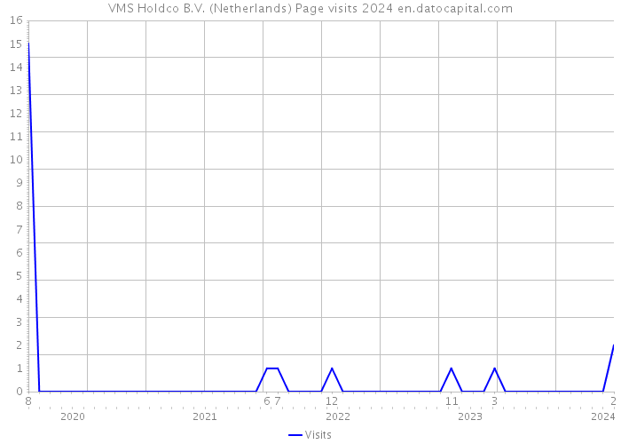 VMS Holdco B.V. (Netherlands) Page visits 2024 