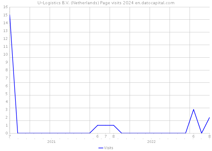 U-Logistics B.V. (Netherlands) Page visits 2024 