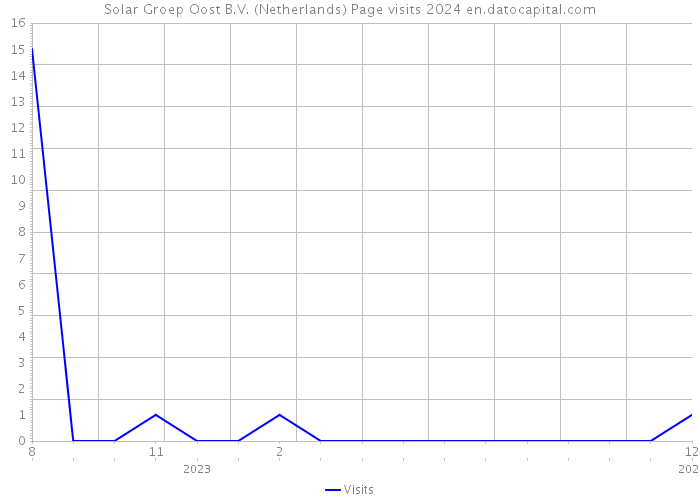 Solar Groep Oost B.V. (Netherlands) Page visits 2024 