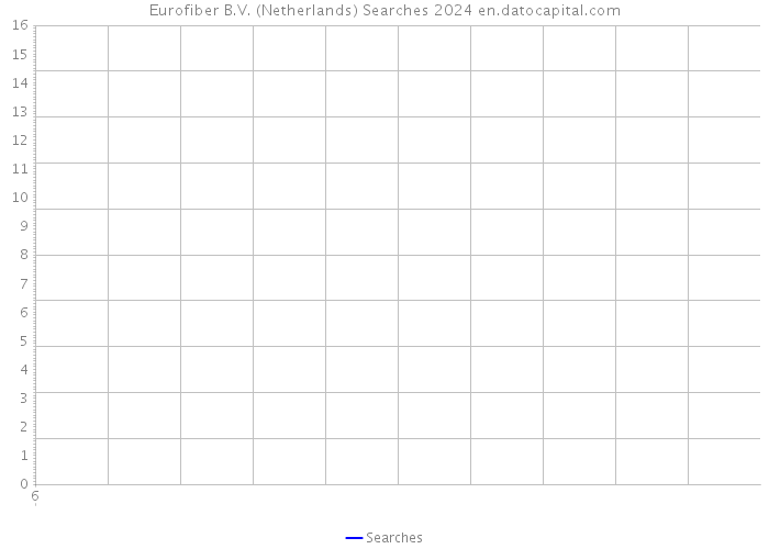 Eurofiber B.V. (Netherlands) Searches 2024 