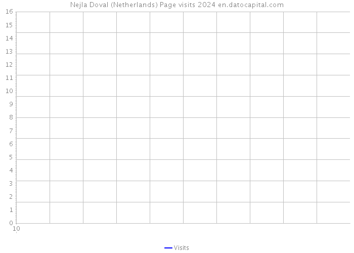 Nejla Doval (Netherlands) Page visits 2024 
