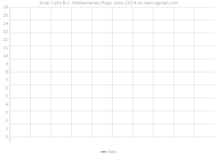 Solar Cells B.V. (Netherlands) Page visits 2024 