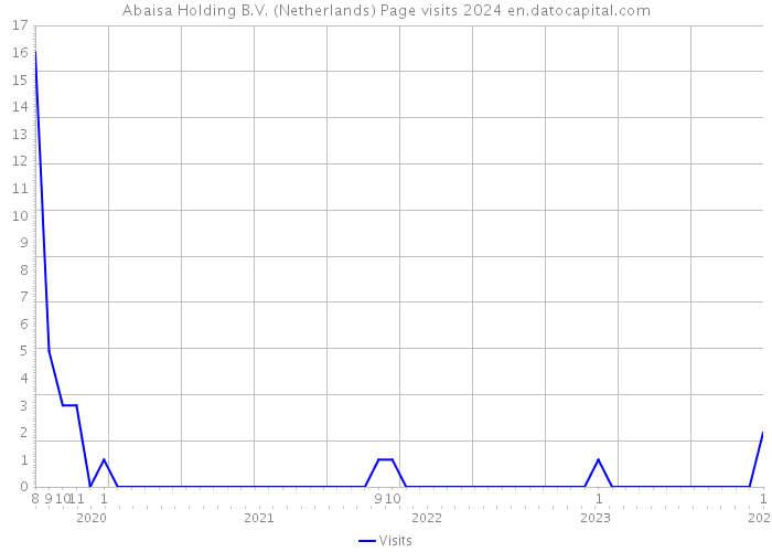 Abaisa Holding B.V. (Netherlands) Page visits 2024 