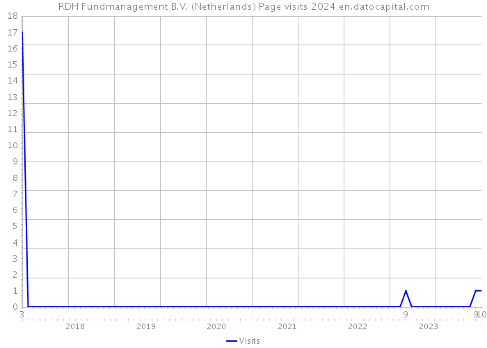 RDH Fundmanagement B.V. (Netherlands) Page visits 2024 