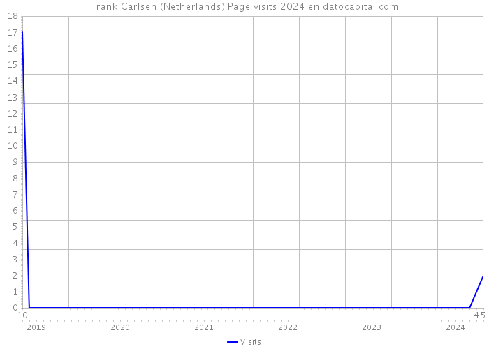 Frank Carlsen (Netherlands) Page visits 2024 